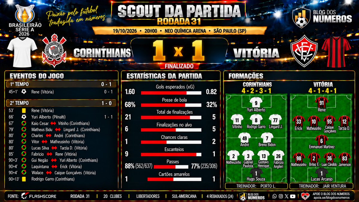 adethson's tweet photo. Série A - Scout: Corinthians 1x1 Vitória https://t.co/7f6GsDdCDH