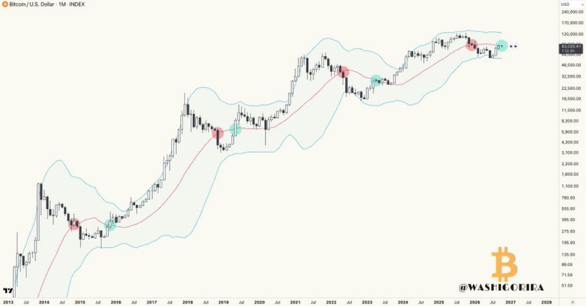VictoriaAlpha_'s tweet photo. #Bitcoin Monthly Perspective

If BTC can reclaim the center line of the monthly Bollinger Bands, the monthly picture would turn decisively bullish.

The upper Bollinger Band would then become the next major target.
#Crypto #Cryptocurrency #Bitcoin #BTC #Ethereum #ETH #CryptoTrad https://t.co/x2zXQh15vD