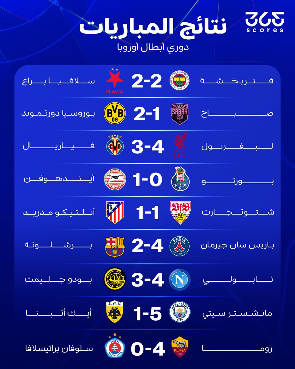 ليلة من أفضل ليالي الأبطال كان بطلها قمة برشلومة وباريس 😎 ▪️ليفربول يعود من الخسارة 2-0 للفوز 3-4 💪🔥 ▪️أتلتيكو يتعادل خارج أرضه مع شتوتجارت ⛔ ▪️فودين يقود السيتي لانتصار ساحق على أثينا بعد تسجيله هاتريك 🎯 ▪️روما برباعية نظيفة ينتصر على ارضه ✔️ ▪️بوروسيا وأيندهوفن يحققان انتصار ثمين خارج الأرض 👏 ▪️نابولي يخطف 3 نقاط من جليمت وفنربخشة يتعادل مع سلافيا براج 👊 #دوري_أبطال_أوروبا