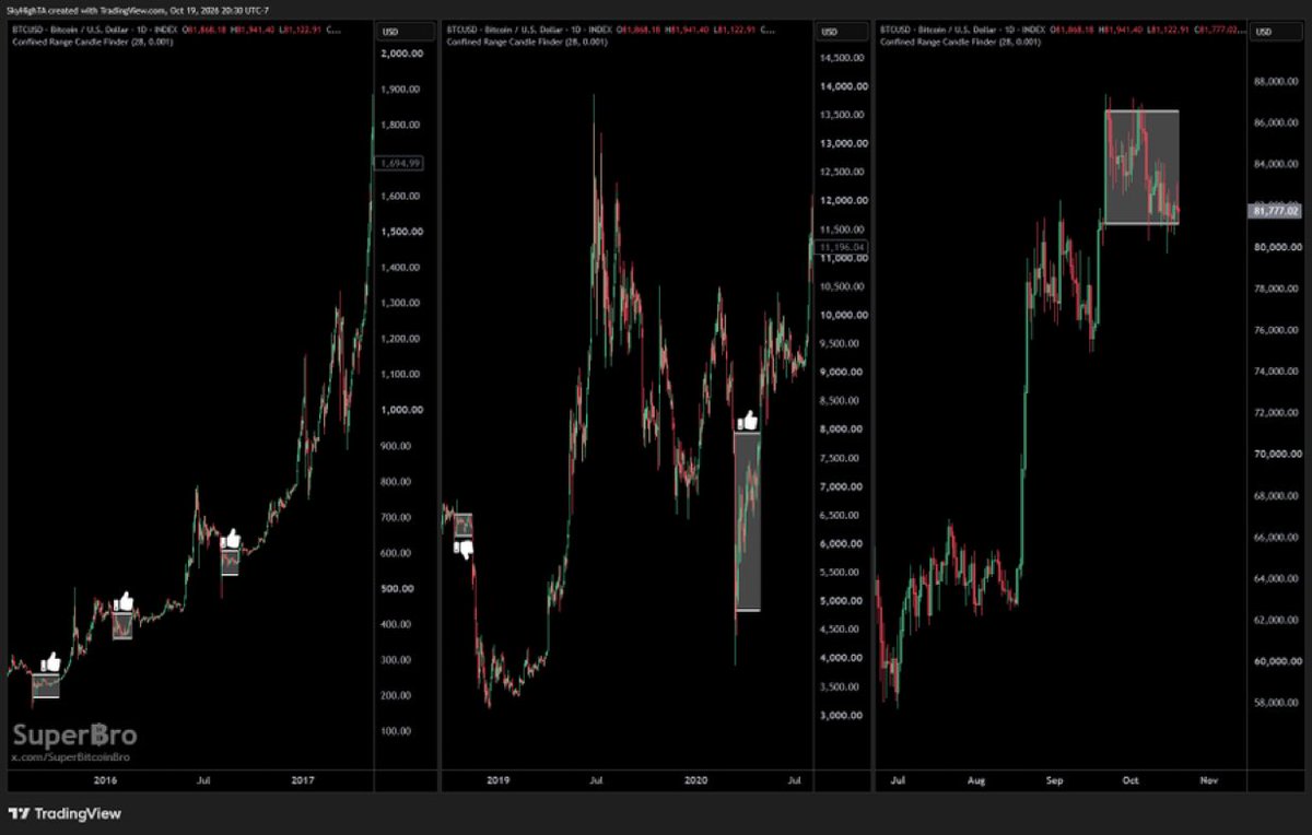 VictoriaAlpha_'s tweet photo. $BTC has now closed 28 days inside the body of one daily candle.

This is extremely rare. It has only happened 5 times in bitcoin's entire history. #Crypto #Cryptocurrency #Bitcoin #BTC #Ethereum #ETH #CryptoTrading #CryptoNews #CryptoCommunity #CryptoMarket #CryptoInvesting #Dig https://t.co/IDp6RtTWNk