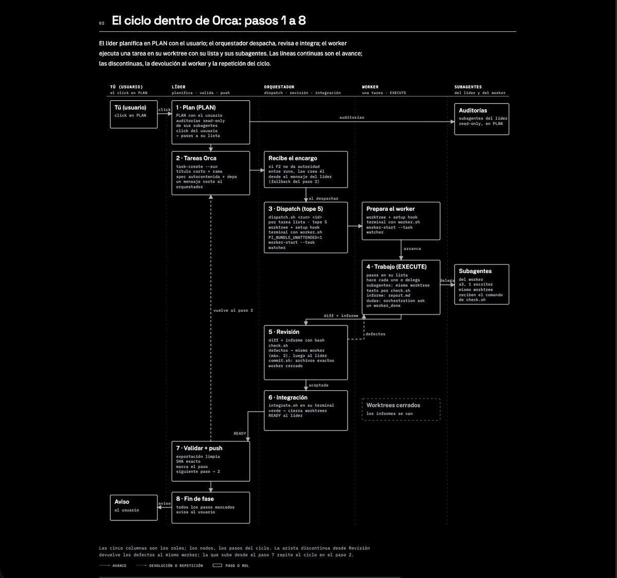 root_rat's tweet photo. Se vienen cosas.

Parece complicado, pero es súper sencillo, y a quienes usáis la sub de NaN os va a ir muy bien.

Sin atarte a ningún patrón, arquitectura, etc., todo eso lo decides tú. Solo es un flujo. No necesitas más. Un flujo que permite que las cosas las haga el modelo adecuado a la tarea, o el más adecuado, con lo que además ahorras.

Y si puedes mover un modelo local competente como un qwencito 27b, más ahorras en las subs, porque lo tendrás a piñón de esclavo de los modelos grandes.

A ver si la semana que viene tengo todo listo y lo libero.