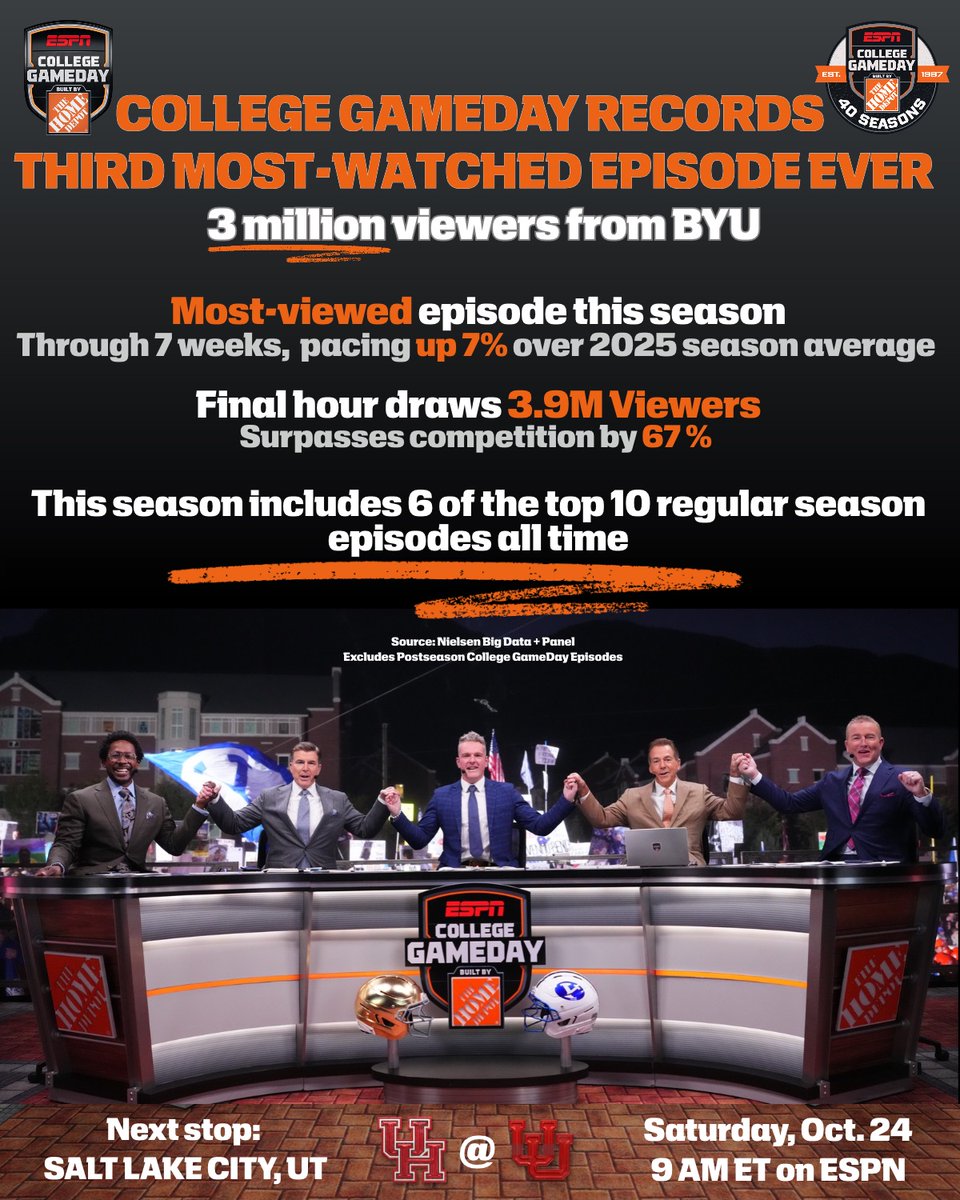 ESPNPR's tweet photo. What a weekend in Provo, Utah ‼️

@CollegeGameDay reached 3M viewers from @BYU, making it the most-watched episode this season &amp; the 3rd most-watched regular season episode EVER 📈 https://t.co/An4tLXEN8d