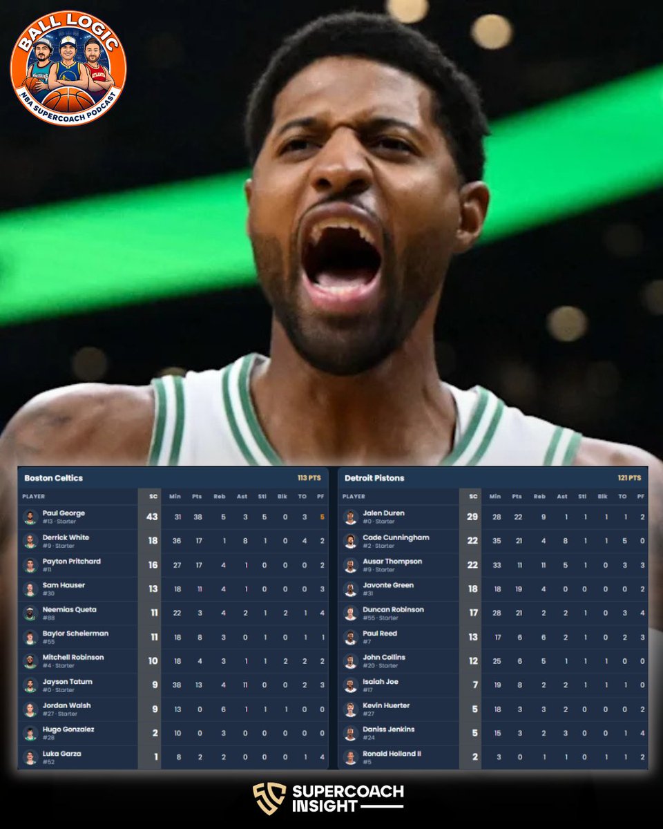 SCHorse_'s tweet photo. Paul George couldn't have asked for a much better Celtics debut, dropping 38 points, 5 steals and 43 NBA SuperCoach points in just 31 minutes!

Meanwhile, it was a very different story for Jayson Tatum.

38 minutes
9 SuperCoach points
13 points, 4 rebounds and 11 assists on 6/23 from the field.

Despite playing seven more minutes than PG, Tatum struggled to convert his court time into SC production.

NBA is BACK!

#SuperCoach #BallLogic