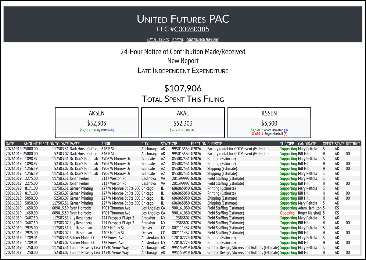 CATargetBot0001's tweet photo. NEW FEC F24
UNITED FUTURES PAC
$107,906-> #AKSEN #AKAL #KSSEN
https://t.co/U3kKhpMDKw https://t.co/9VQSRKkduU