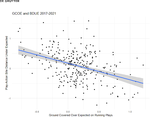 tejfbanalytics's tweet photo. Was lucky to research the relationship between linebackers covering ground in the run game and not biting on play action with @ericeager_ before he joined the Panthers. Most linebackers have to make a trade-off on flowing in the run game vs. staying back when the run fake is happening. Very cool to see the research is being extended on!