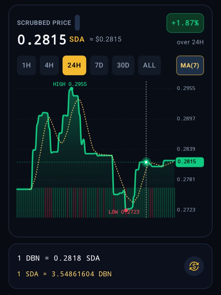 globaldbnetwork's tweet photo. 📊 DBN Market Watch

DBN is currently trading around 0.2818 SDA on Swap Watch, with a reported 24H change of +1.87%.

The market is worth watching. 👀📈
What are your thoughts on DBN’s next move?

#DBN #Sidra #Crypto https://t.co/7tAZPimSzg