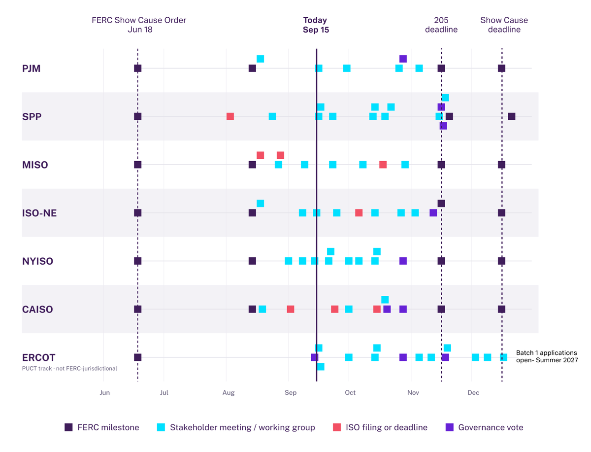 Halcyon's tweet photo. Our FERC Show Cause Comparison V3 is live!

New statuses: FERC Filed, FERC Approved, and FERC Rejected (in red).

Wider coverage: nine new RTO/ISO mechanism entries and up to 8 proposal docs per grid operator, up from 4.

Only 27 days left until the response deadline, link in comments👇