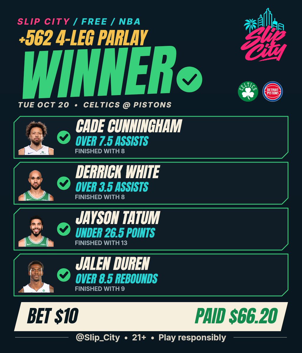 Slip_City's tweet photo. CASHED ✅ B Links's free 4-leg parlay hit 💰
+562 · $10 → $66.20

Cade Cunningham 8 AST, Derrick White 8 AST, Jalen Duren 9 REB, Jayson Tatum held to 13
With the FanDuel 100% profit boost the ticket paid $122.43 🔥

#NBA #Pistons #Celtics #NBAPicks
21+ • Play responsibly https://t.co/qABf6p6kWM