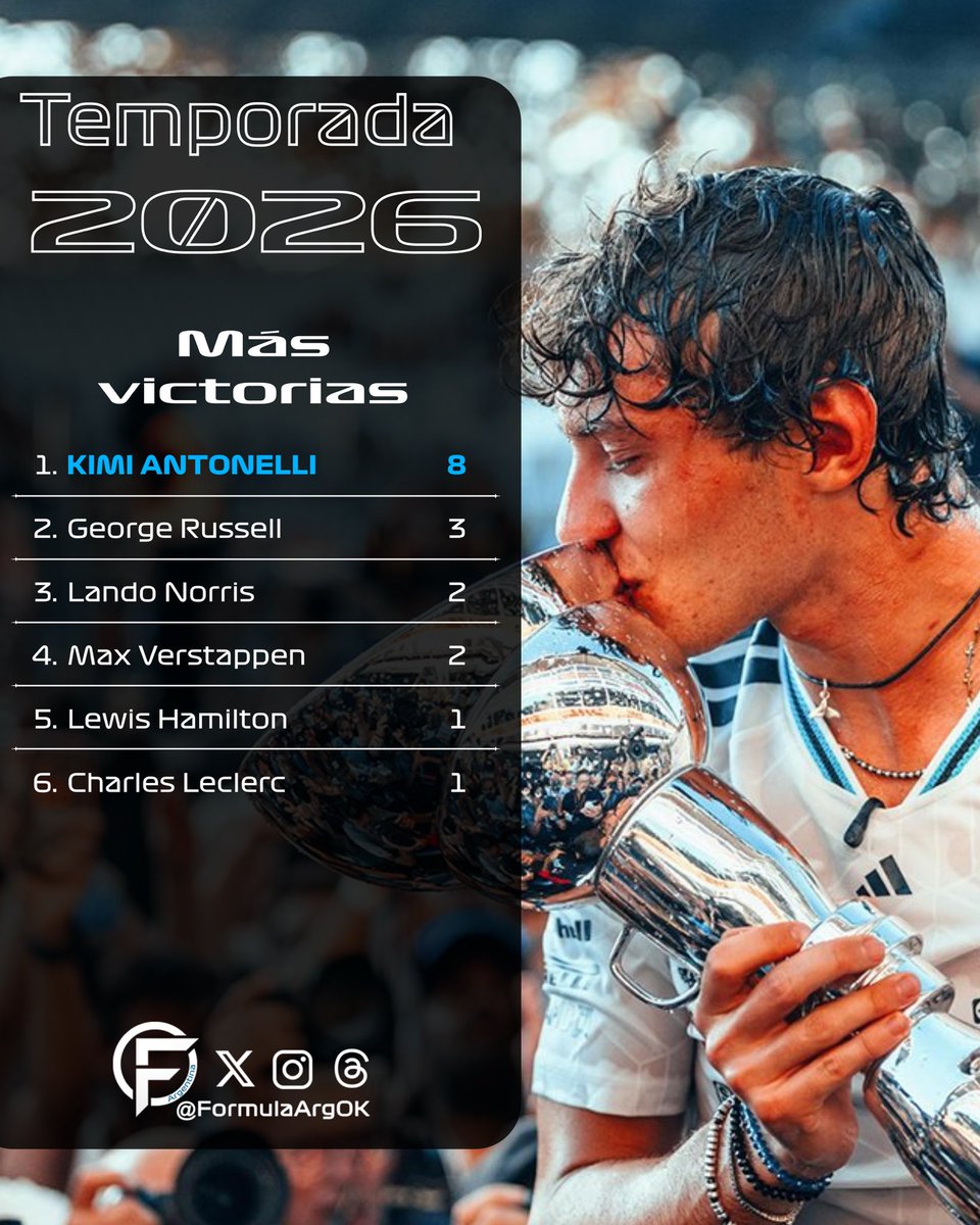 FormulaArgOK's tweet photo. 📊 || TEMPORADA 2026 • Más victorias en 17 Grandes Premios completados hasta ahora: 

1️⃣ Kimi ANTONELLI • 8 victorias

#F1 #Formula1 https://t.co/Vwv6YDZ6dC