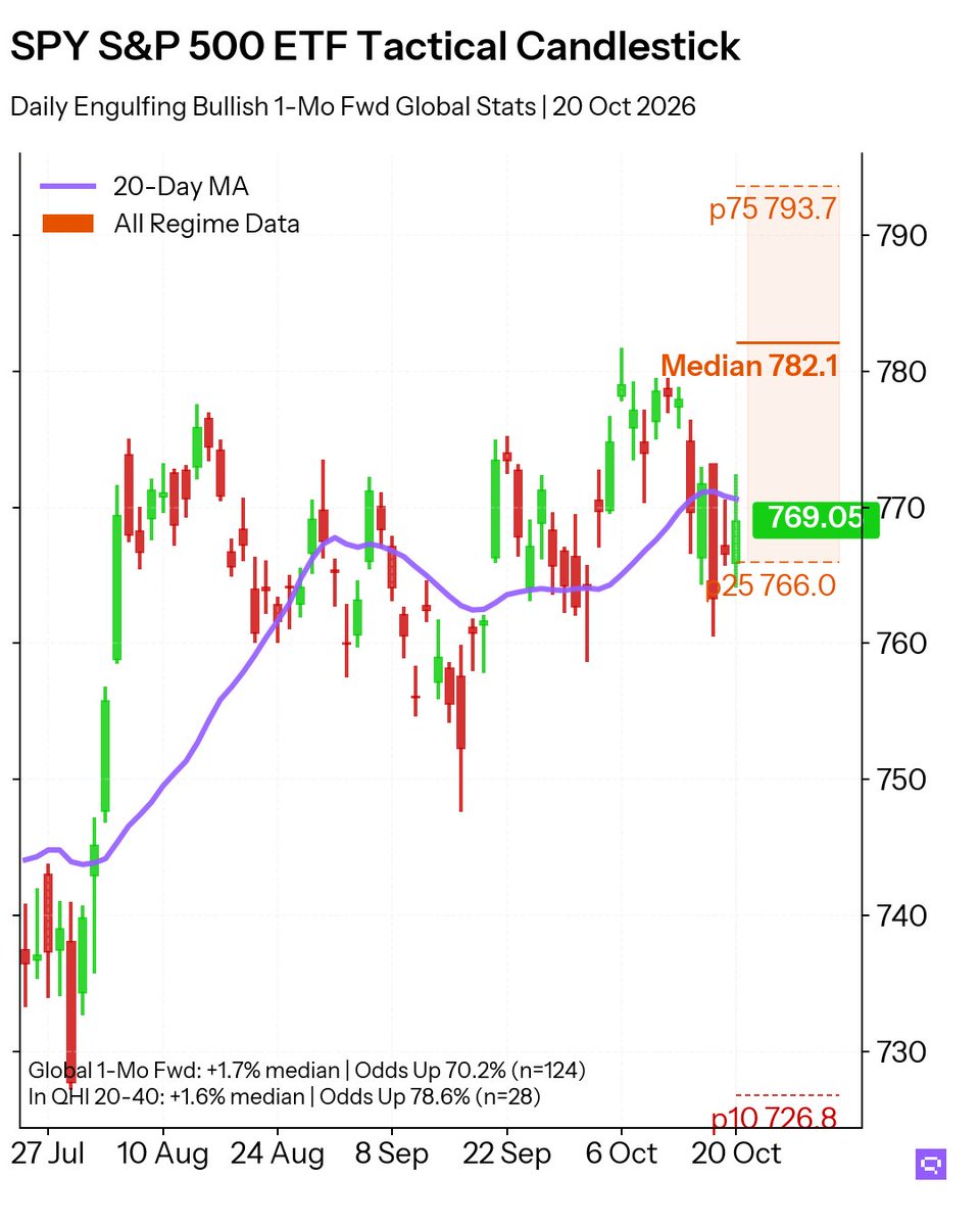 QuantLake's tweet photo. Candlestick Alert: Engulfing Bullish on $SPY

In QHI Fear, 1M forward up rate: 78.6% vs 70.2% overall.
Median: +1.6% vs +1.7%.
Average: +1.3% vs +1.0%.
Sharpe: +1.37 vs +0.57.

#SP500 #CandlestickPatterns https://t.co/LTknIPY2Oz