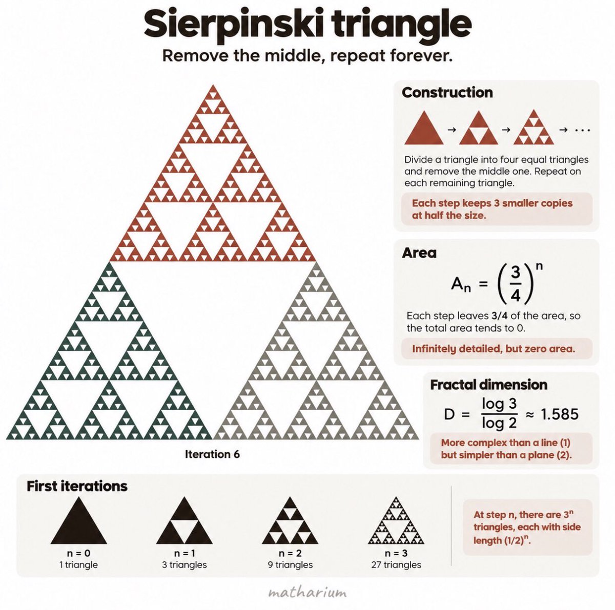 matharium's tweet photo. How can a shape have no area and still not be a line?

Remove the central triangle from an equilateral triangle, then repeat on each remaining piece. After n steps the area is (3/4)ⁿ of the original, which tends to 0. The piece count triples while the scale halves, giving dimension log 3 / log 2 ≈ 1.585.

It sits between a curve and a surface. The same set appears from a game of chance: pick a vertex at random, jump halfway toward it, and repeat. Whatever the start, the points settle onto the triangle. Sierpiński described it in 1915.