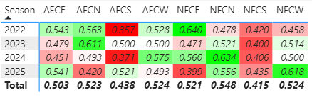 weunice's tweet photo. @RodWalkerNola To be fair, the NFC East finished with the worst overall record LAST year. These things come in waves. South has gone from 8th, to 7th, to 6th in consecutive years. https://t.co/oddC61UWtr