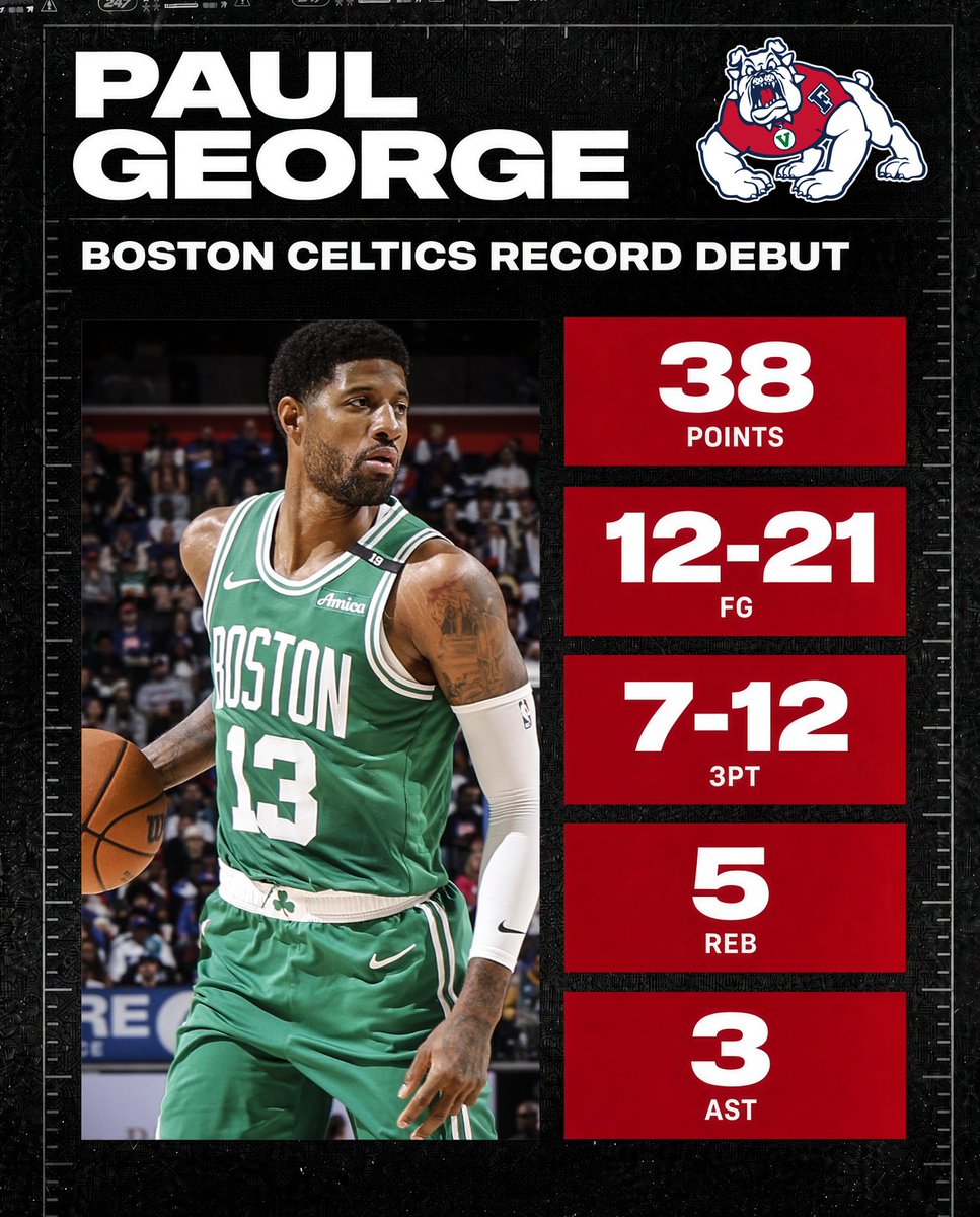 BarkBoard's tweet photo. In his first game with the Boston Celtics, former Fresno State star Paul George set a franchise record for most points in a Celtics debut with 38! 
#FresnoState #GoDogs https://t.co/tbV1M5o0ag