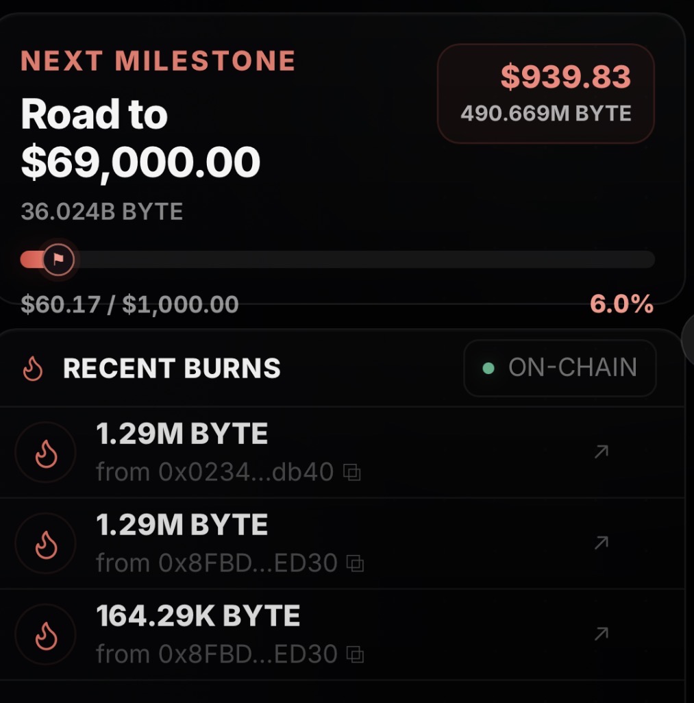 ByteDogToken's tweet photo. ANOTHER ethereum:0xde342a3e269056fc3305f9e315f4c40d917ba521 BURN MILESTONE HAS BEEN CROSSED! 🔥🐾

The next community burn is already underway.

Every ethereum:0xde342a3e269056fc3305f9e315f4c40d917ba521 burned is gone forever. 🧡 https://t.co/Fu7tngRS7X