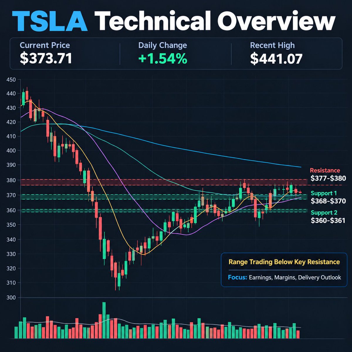 Tattoo2025's tweet photo. $TSLA technical update:
Tesla is pushing higher, but the chart is still facing a key test near the 120-day moving average around the $377-$378 area.
Short-term momentum has improved, with price holding above the 5-day, 20-day, and 50-day moving averages. That’s constructive. But for the bulls to regain full control, I want to see a clean break and hold above $380.

My take: as long as $368-$370 holds, the setup stays constructive. A breakout above $380 could open the door to a bigger move.

#TSLA #Tesla #TechnicalAnalysis #Stocks #StockMarket