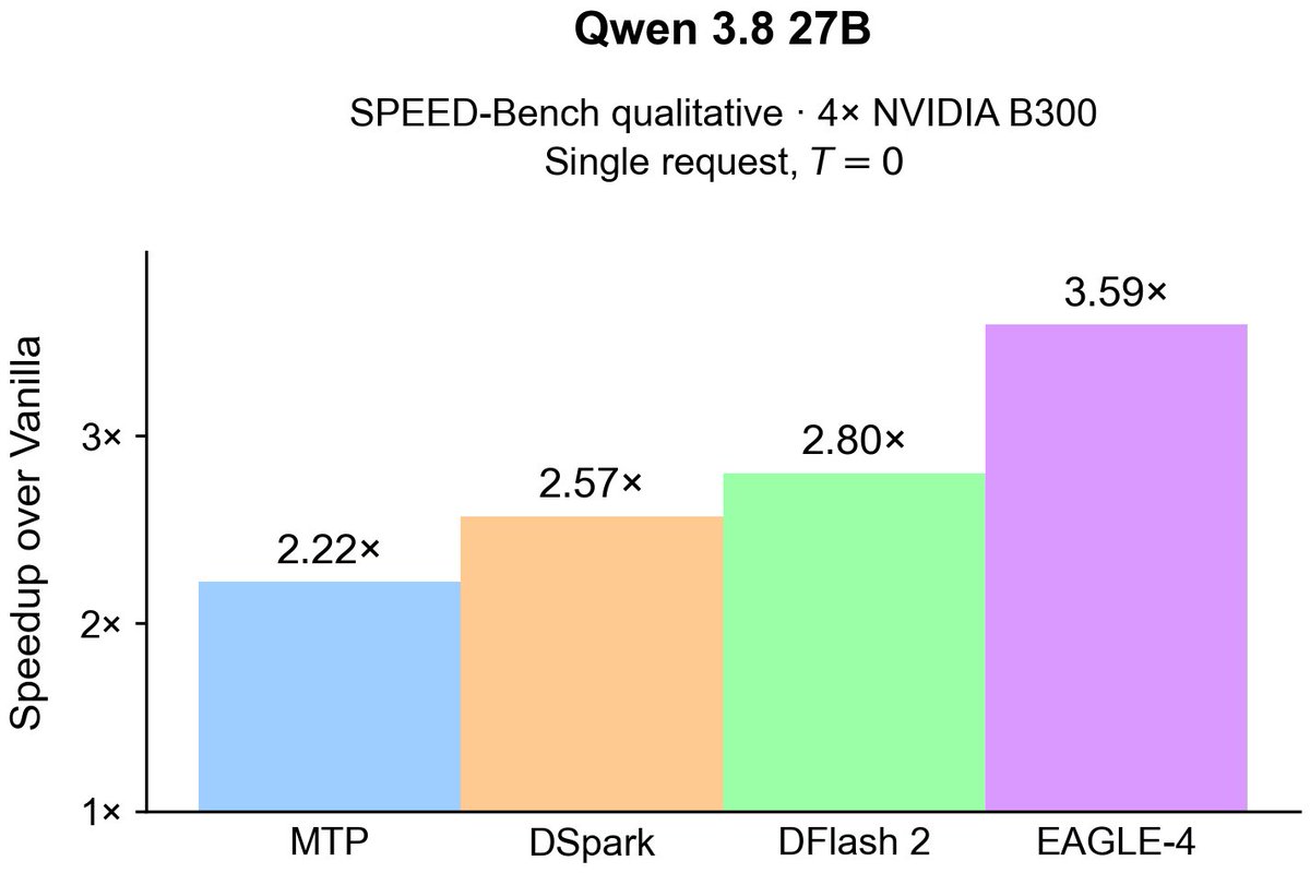 mattknowsai's tweet photo. EL MISMO MODELO, 4X MÁS RÁPIDO

eagle-4 acaba de salir y su paper lo compara con dflash 2, dspark y mtp.

el setup es qwen 3.8 27B en 4x B300, speed-bench, T=0.

→ 961.6 tok/s vs 672.6 de dflash 2
→ 618.6 en el caso de dspark
→ 4x frente al decoding normal

es una comparación en un modelo y un hardware concretos, no una promesa para todo.

el repo es público y puedes reproducir el benchmark con tu propia carga 📌