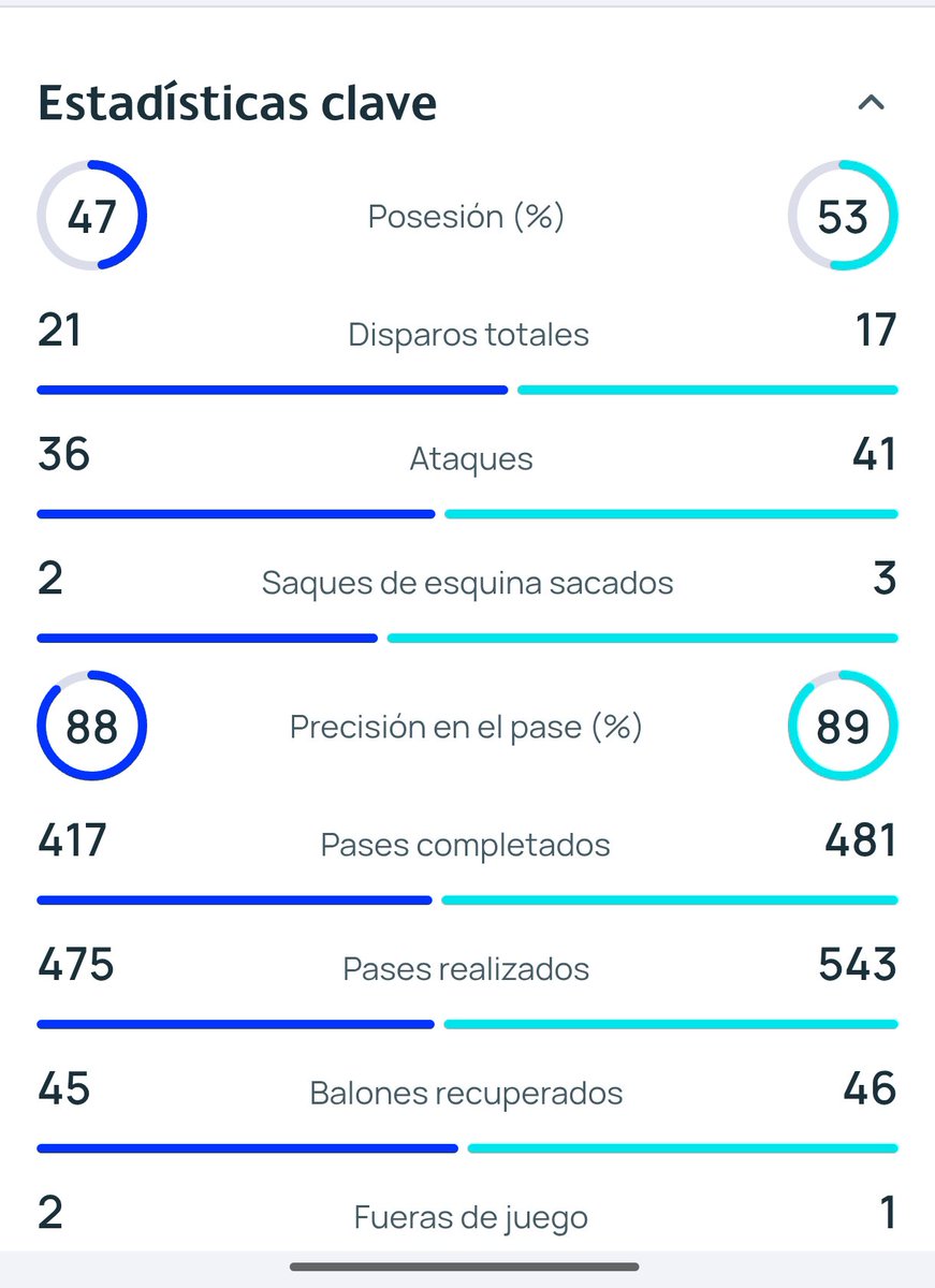 Latam_FCB's tweet photo. @RevenRV El peor error q se puede cometer ahora es caer en el juego de los antibarça q intentan hacer creer q este proyecto se derrumbó por el partido de hoy
Fue peleado, tuvimos muchas bajas y de visita en paris, aún así se plantó cara, el resultado no demuestra lo q fue el partido https://t.co/Pq3yzxKWZm