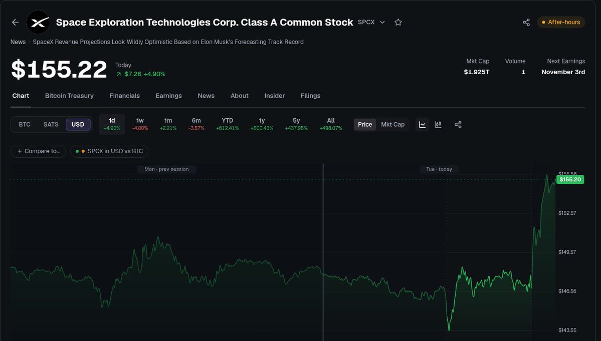 roxom's tweet photo. JUST IN: SpaceX reports Q3 results, its first profitable quarter as a public company.

▸ EPS: $0.35 vs ~$0.13 expected
▸ Revenue: $14.58B vs ~$12.7B expected, +161% YoY
▸ AI (Super Intelligence) revenue: $7.56B, now bigger than Starlink connectivity at $5.25B
▸ Adj. EBITDA: $8.8B, +306% YoY
▸ Capex: $19.6B, mostly AI infrastructure
▸ Digital assets on the balance sheet: $1.57B

$SPCX +4.9% after hours to $155.20.
Past month: +2.2% in dollars, +6.9% priced in bitcoin.

AI now out-earns Starlink. Next test: up to 1.3B shares unlock on Thursday.