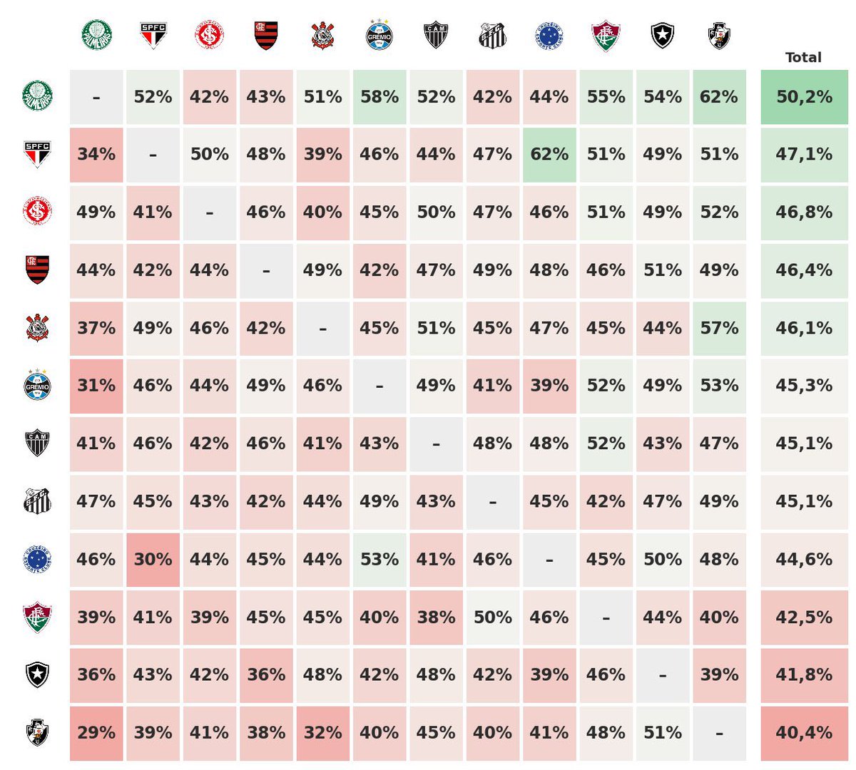 DataFutebol's tweet photo. Matriz com o aproveitamento de cada equipe contra cada adversário do "G12" na história do Campeonato Brasileiro.  

O Top5; 
1. Palmeiras 
2. São Paulo 
3. Internacional 
4. Flamengo 
5. Corinthians 

Para ler o gráfico, leia assim: Time/Adversário, por exemplo, Palmeiras tem 52% de aproveitamento contra o São Paulo; São Paulo tem 34% de aproveitamento vs Palmeiras.