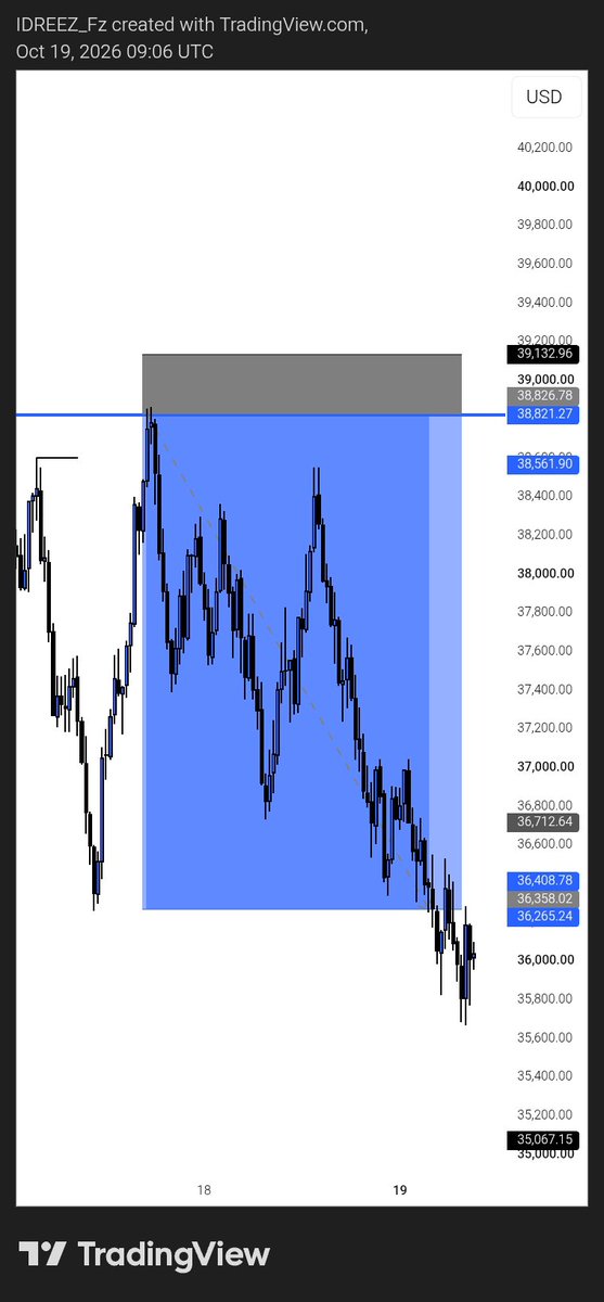 IDREEZ_FX's tweet photo. V75 1s 🔺🔺
BB setup
Synthetic is a different world of its own
#momsonn #Tradeify https://t.co/BO3WInUt1u