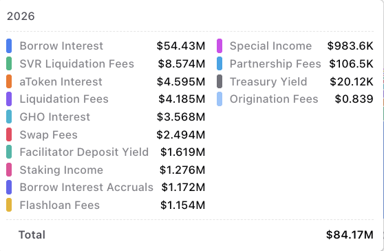 josefabregab's tweet photo. Aave has generated at least $1M from 10 different revenue streams in 2026.

You can't say that about any other DeFi protocol.

As @Aave expands into tokenized equities, new collateral types, additional lending markets, and a broader consumer base, its revenue becomes less dependent on a single source.

With Aavenomics 3.0, all value will accrue to the DAO and $AAVE holders.

Data by @Token_Logic.