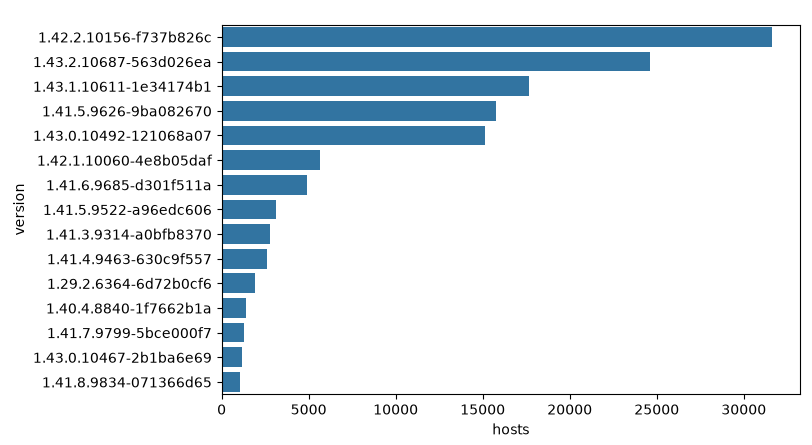 0xDroogy's tweet photo. Seeing around 130k vulnerable Plex servers still out there on Shodan (probably quite a few honeypots); if fellow corpo rat then run these IPs against your IdP/VPN logs and find employees with exposure
#plex2shell #plex https://t.co/D4Iv5TqZlt