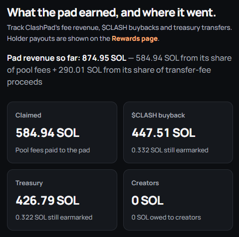 ClashPadFun's tweet photo. ClashPad revenue check 💸

874.95 SOL earned
🔥 447.51 SOL → CLASH buybacks
🏦 426.79 SOL → treasury

Fees in, $CLASH bought, books clean. The pad keeps printing 🖨️ https://t.co/Ly7AdlsXcj