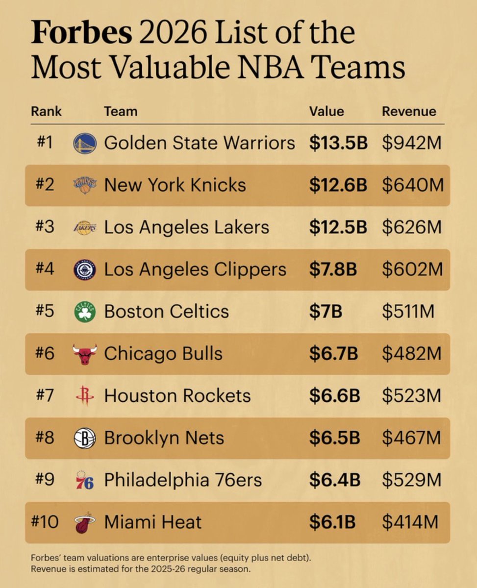 TimGarrisonMN's tweet photo. I think it’s a more subtle fix, make the Supermax count as 30% of the cap like a regular veterans max, but the player still makes 35%.

Give teams more ammo to keep their superstar and build around them. 

The current Supermax can be a burden in the current salary cap environment unless that player is a bona fide MVP candidate each year of the deal. A team getting 5% (8.25 million) back to spread around the rest of the roster while still being able to offer the most money to homegrown talent feels like a sweet spot here.

I don’t mind the aprons, they’re effectively a hard cap that a team can push past if they’re confident in their roster. 

Also, Golden State makes significantly more money than any other team in the league, if you’re serious about parity, you had the level the purchasing power playing field. The Aprons are a compromise that inflicts real punishment for exceeding a certain payroll level, but gives teams the option dip into it to keep their talent.