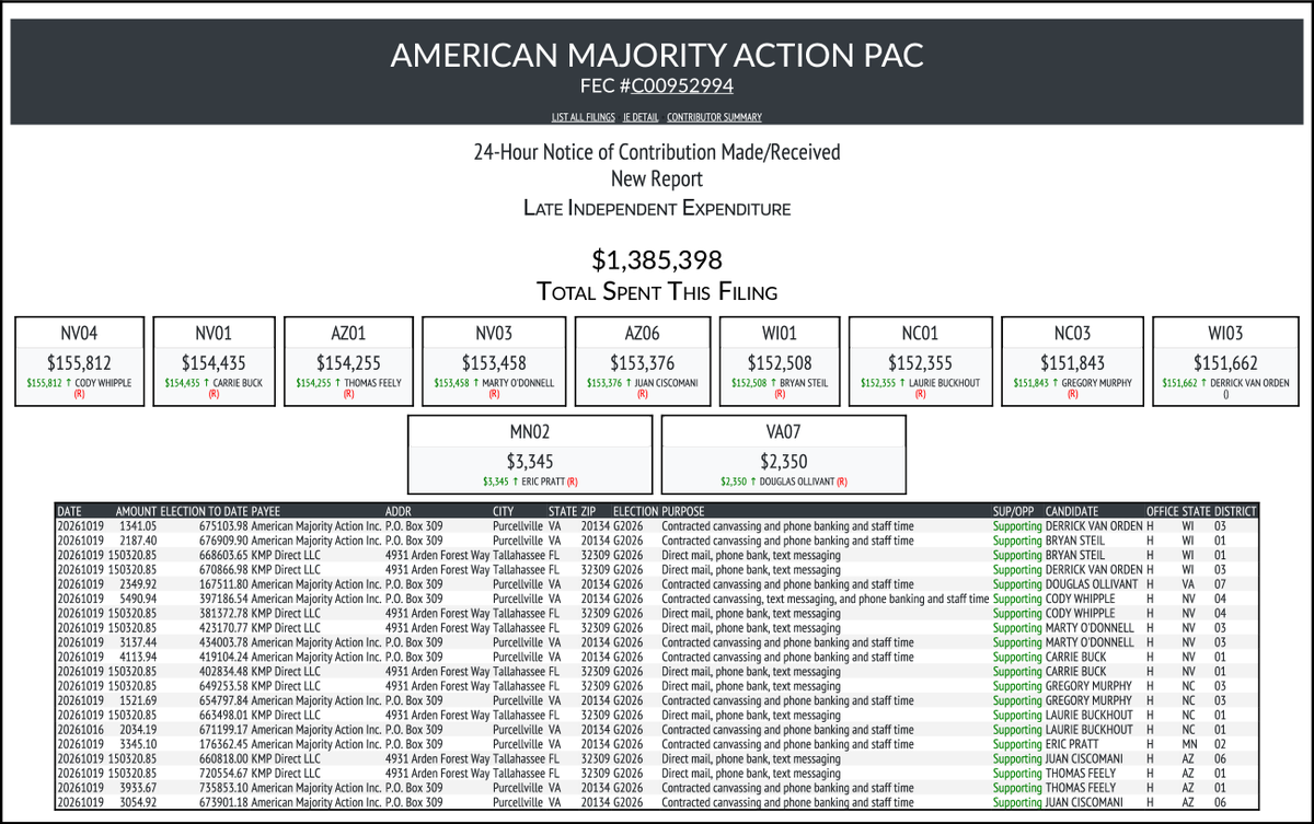 CATargetBot0001's tweet photo. NEW FEC F24
AMERICAN MAJORITY ACTION PAC
$1,385,398-> #NV04 #NV01 #AZ01 #NV03 #AZ06 #WI01 #NC01 #NC03 #WI03 #MN02 #VA07
https://t.co/wr0G2fcUWq https://t.co/OgaZXkIWLD