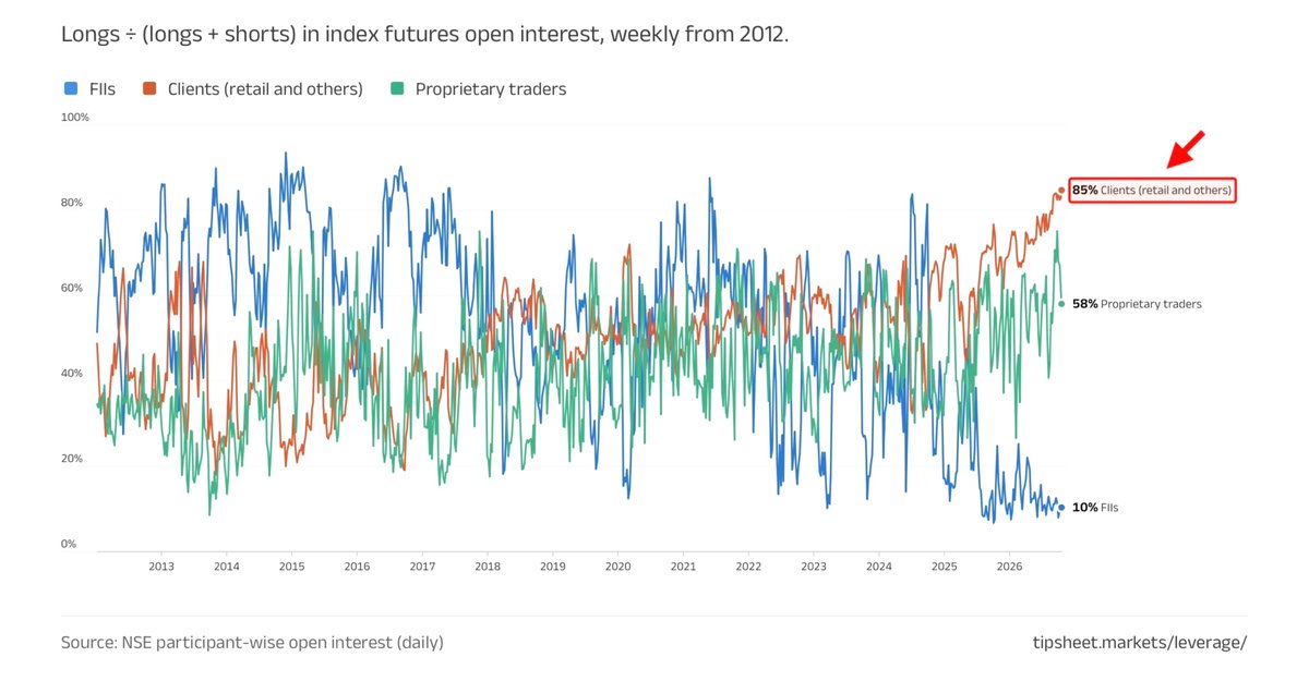Patterns0001's tweet photo. BULLISH BETS REACH THEIR HIGHEST LEVEL :

Retailers + other clients are at their most bullish since at least 2012, with net long hitting 85%

HIGHEST in at least 14 Years https://t.co/KhoHAIBHgD
