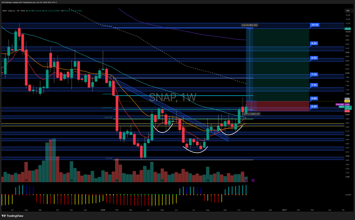 snipery0s's tweet photo. $SNAP 

Updated the setup -- this mf ready to FLYYYYY

Triple daily inside candle breakout potential over $6.60

+50% upside potential vs -7% risk 

ER coming up November 4th https://t.co/bz2CiawLOT