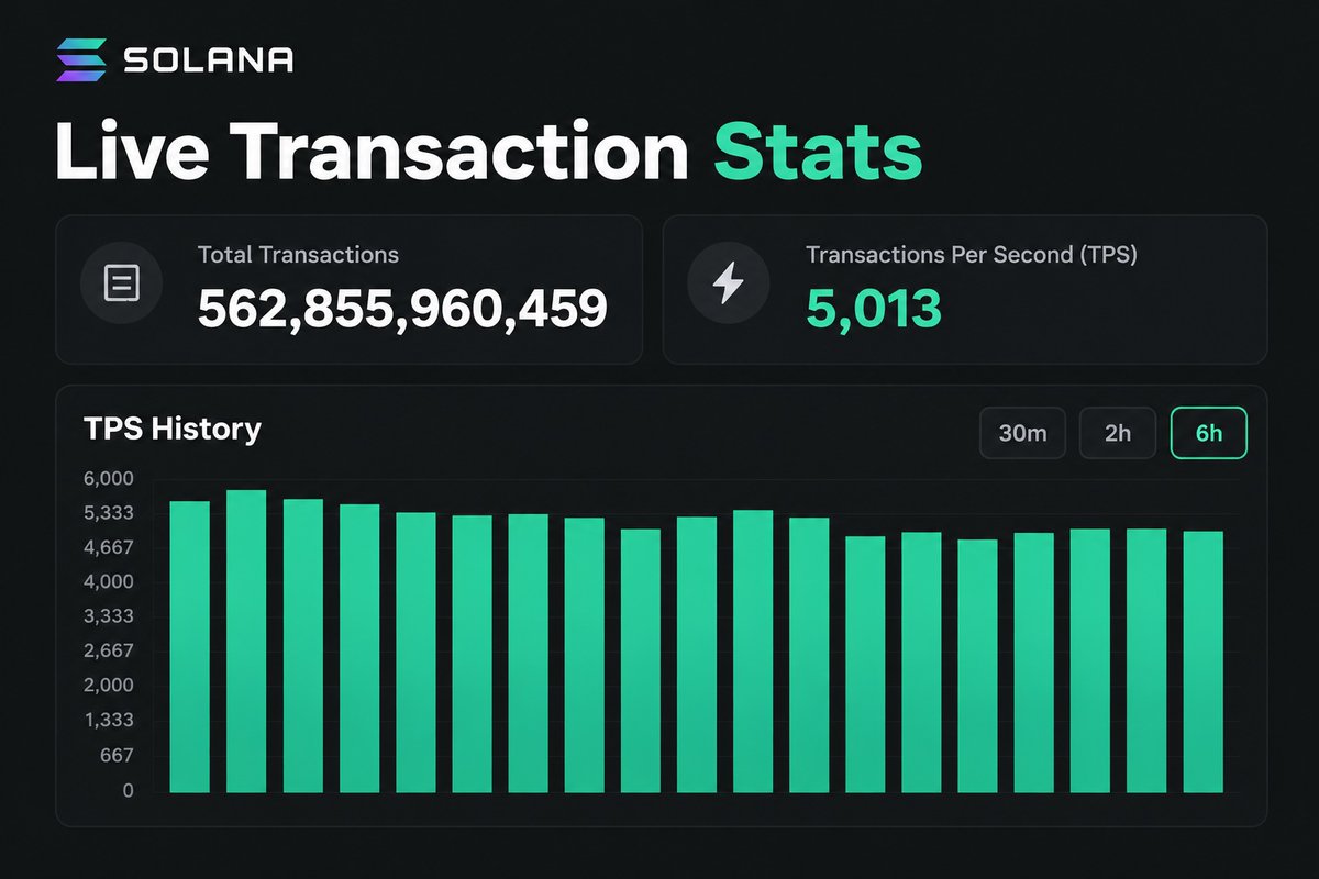 SolanaFloor's tweet photo. NEWS: @Solana is currently processing over 5,000 transactions per second (TPS). https://t.co/NVZgY1hyvw