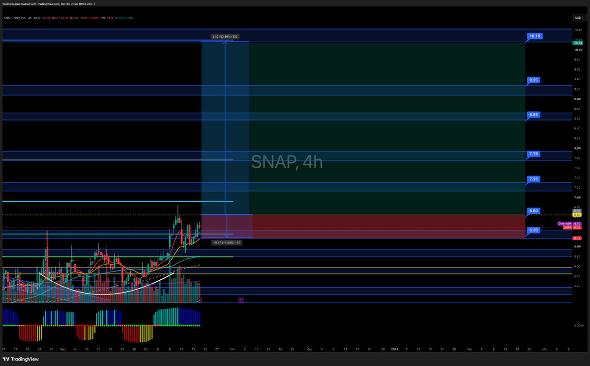snipery0s's tweet photo. $SNAP 

Updated the setup -- this mf ready to FLYYYYY

Triple daily inside candle breakout potential over $6.60

+50% upside potential vs -7% risk 

ER coming up November 4th https://t.co/bz2CiawLOT