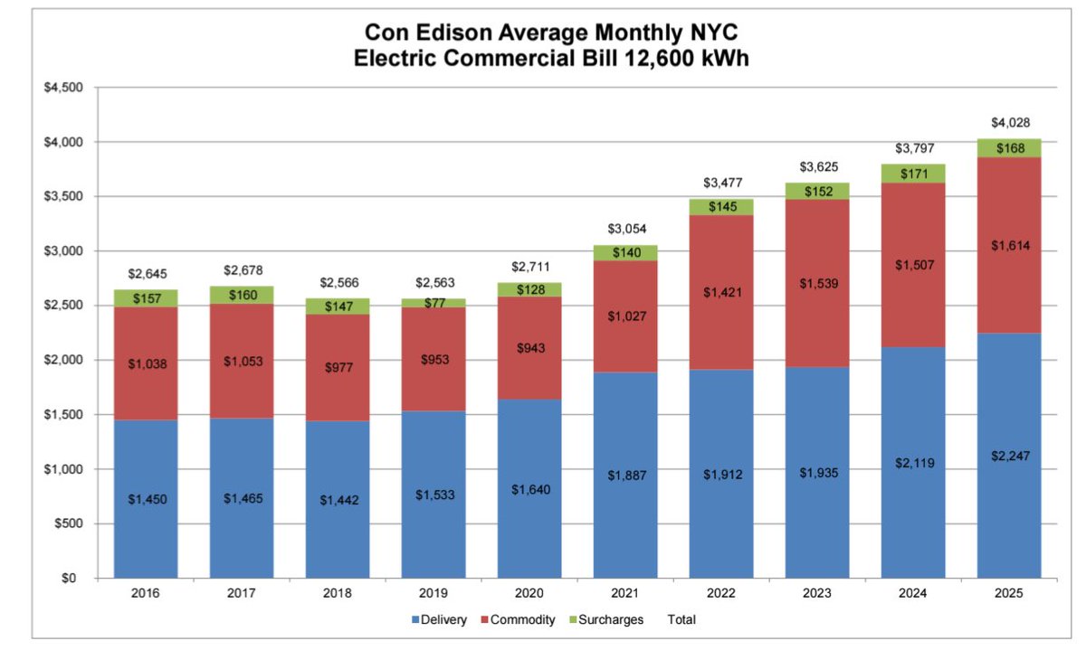 PolicyEngineer's tweet photo. What happened to NY electricity prices after 2019? https://t.co/ZCdOE1tYY8