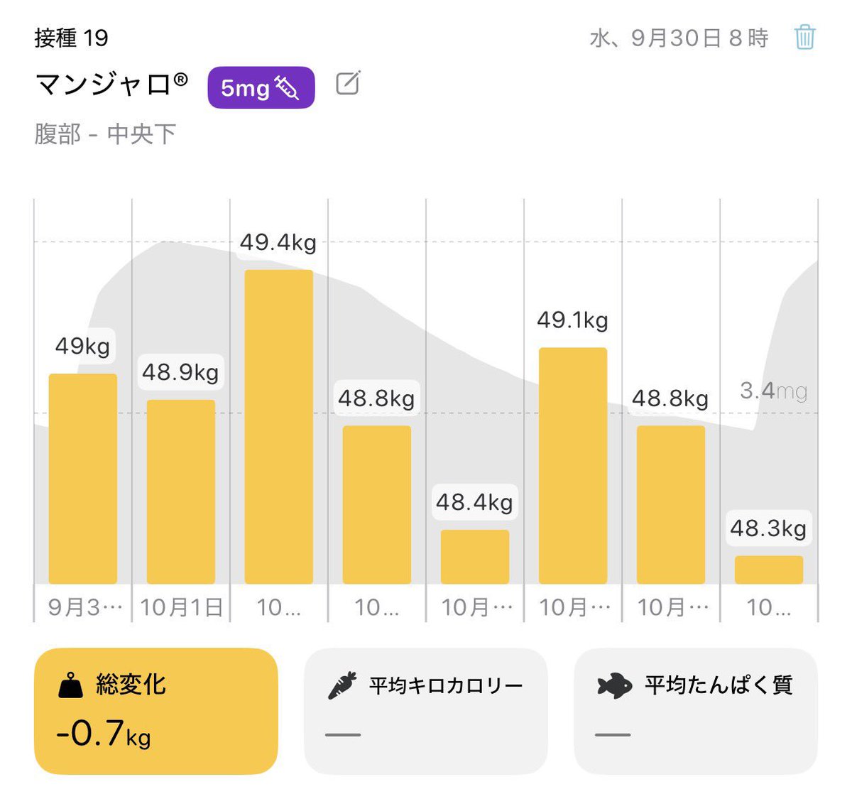 MJdiet44's tweet photo. マンジャロ5.0mg
⑰2026.9.16-9.23 48.8→49.3 +0.5kg
⑱2026.9.23-9.30 49.3→49.0 ▲0.3kg
⑲2026.9.30-10.7 49.0→48.3 ▲0.7kg
⑳2026.10.7-10.14 48.3→49.0 +0.7kg https://t.co/Ncg49lbV2a