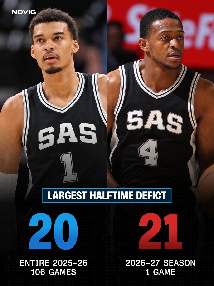 Novig's tweet photo. WILD BUT TRUE 😳

The San Antonio Spurs have already faced a LARGER halftime deficit in their first game of the season than they did in all 106 games last season! https://t.co/31NFxVcSXM