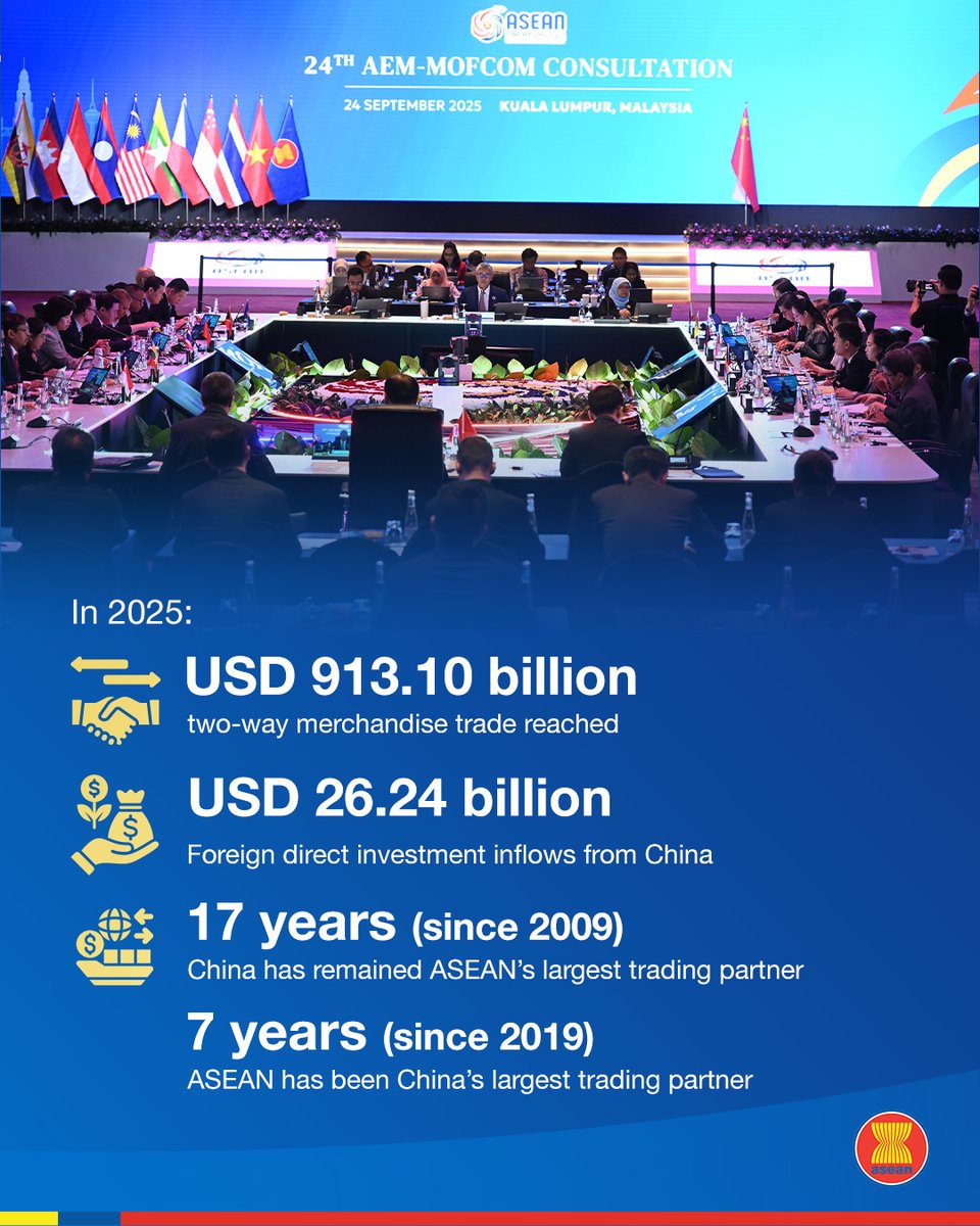 ASEAN's tweet photo. Economic cooperation between ASEAN and China continues to deepen through trade, investment, regional economic integration, and digital transformation.

Through the ASEAN–China Free Trade Area and expanding digital economy initiatives, both sides are working towards a more connected, resilient, and mutually beneficial economic partnership.

#ASEANDialoguePartnersCooperation