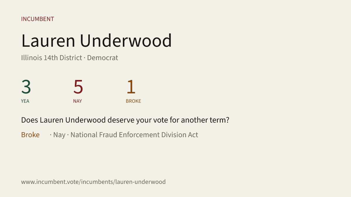 Incumbentfacts's tweet photo. Does Lauren Underwood deserve your vote for another term? Here's how she voted for her last term. https://t.co/5j4hfVor1a #IL14 #Illinois @RepUnderwood #JamesMarter #Democrat #IllinoisDemocrats #Republican #IllinoisGOP https://t.co/aKz6QfXhOq