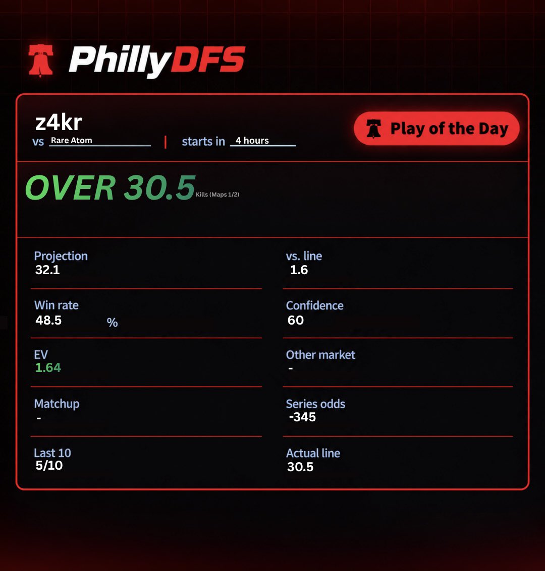 Philly_DFS's tweet photo. Cs2 POTD 🎮💫

z4kr “O” 30.5 Kills (Maps 1+2) 🔒

(58-26) POTD Record 📊

❤️ if you’re tailing! 🫣
#PrizePicks | #Cs2 | #DailyFantasy https://t.co/K6W3H3EkIB
