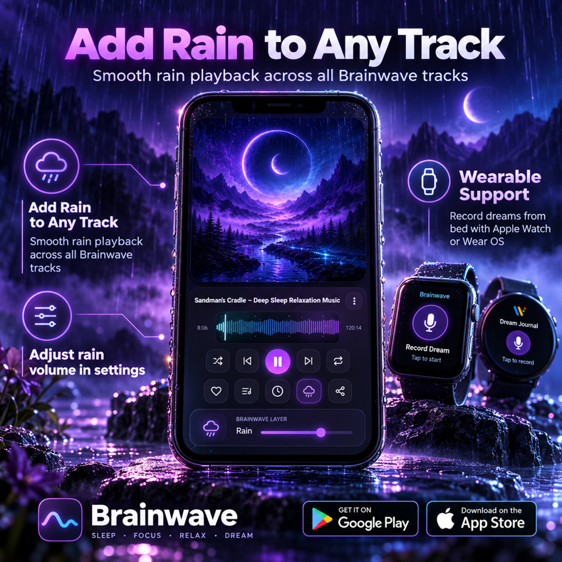 BrainwavePM's tweet photo. 🌧️ **BIG BRAINWAVE MUSIC APP UPDATE!** 🌙
We've just released a new update for Brainwave Music, bringing smoother rain playback and exciting new features!

🌧️ **Add Rain to ANY Track!**
Enjoy the relaxing sound of rain layered over any of our brainwave music tracks. We've fixed the rain playback issue, so you can now enjoy smooth, seamless rain sounds while you sleep, meditate, or relax.

🎚️ **Make it Your Own**
Adjust the rain volume in Settings to create your perfect listening experience.

⌚ **NEW! Apple Watch & Wear OS Support**
Ever wake up from an incredible dream, only to forget it moments later?

Now you can record your dreams directly into your Dream Journal using your smartwatch, without even reaching for your phone. Just wake up, tap, and record! 💭

💜 **The latest update is now available on Android and iOS!**

📲 Download or update Brainwave Music:
https://t.co/jNIzLL3D1z

A big thank you to everyone who reported the rain issue and helped us make the app better! 🙏

**💬 We'd love to know: Do you enjoy listening to rain with your sleep music, or do you prefer music on its own?**

#brainwavemusic #sleep #focus #luciddreaming