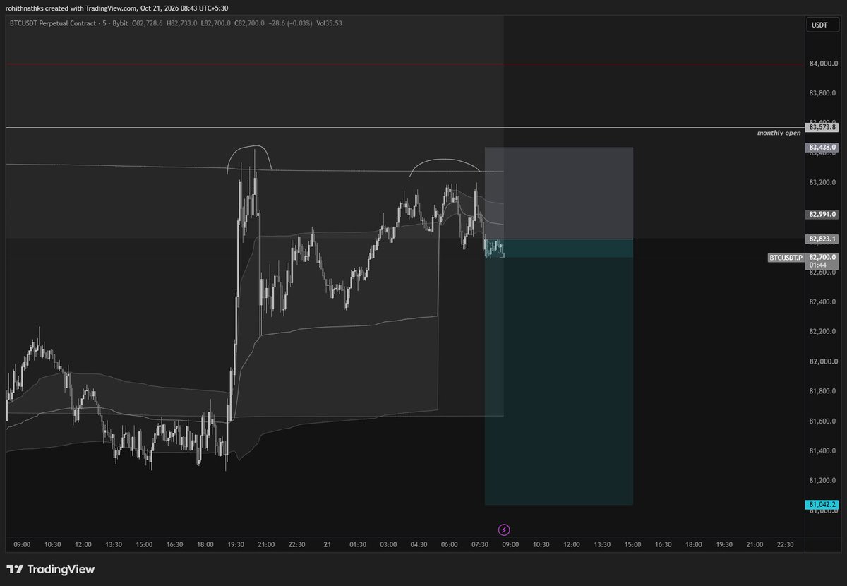 rohithnathks's tweet photo. bitcoin:native 
going with a small hedge here, pa is showing signs of exhaustion. https://t.co/tEtKYzcvTD