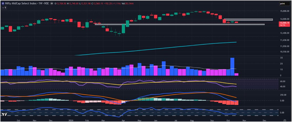 dev_1973's tweet photo. #niftymidcap100 #nifty500 #niftymidcapselect  weekly charts and with 200 ema https://t.co/BacjoORFiI