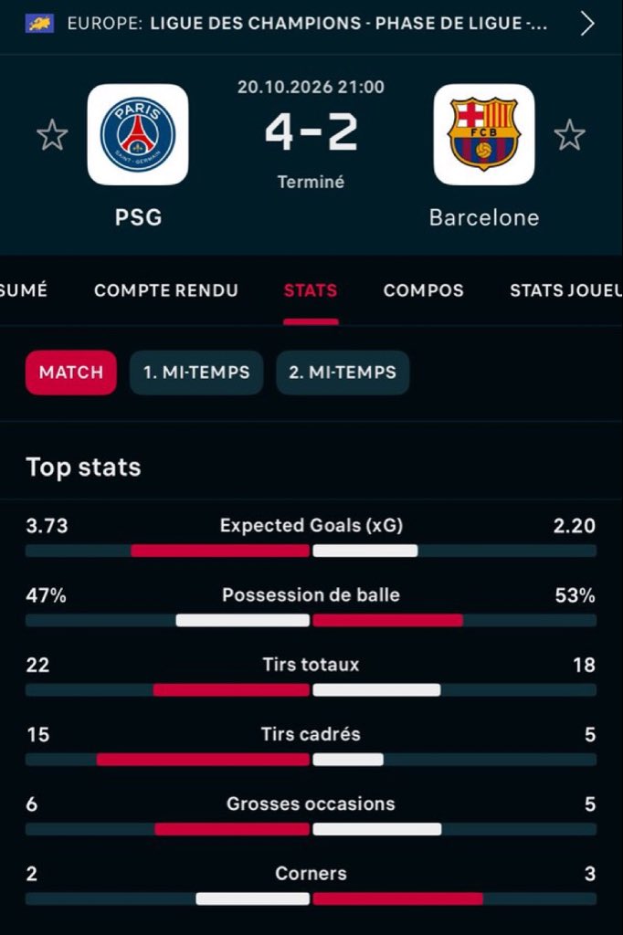 CharlesLebdn's tweet photo. @Elh_Mrr L’excuse Rodri🤣Il n’aurait rien changé, on l’a vu à sa rentrée. PARIS est TRÈS SUPERIEUR. Garcia vous évite l’humiliation sinon on pouvait voir 6-2. Même avec les blessés et remplaçants PSG vous tabasse. Paris a fini le match avec des remplaçants mais vous Yamal, Adeyemi, Gordon https://t.co/zbTqA07AcV