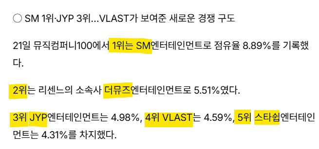 pandda_0's tweet photo. 21일 오전 7시 기준 뮤직컴퍼니100에서 플레이브(PLAVE)의 소속사 VLAST(블래스트)가 점유율 4.59%로 4위를 기록했다

https://t.co/UfERoCn2q6
100위 중에서 블 4위ㅋㅋㅋㅋㅋ와...
처음을 엔터로 시작한 회사가 아닌데 이렇게까지 올라온 거 진짜 미쳤네ㅋㅋㅋㅋ https://t.co/Cp5w805gJT