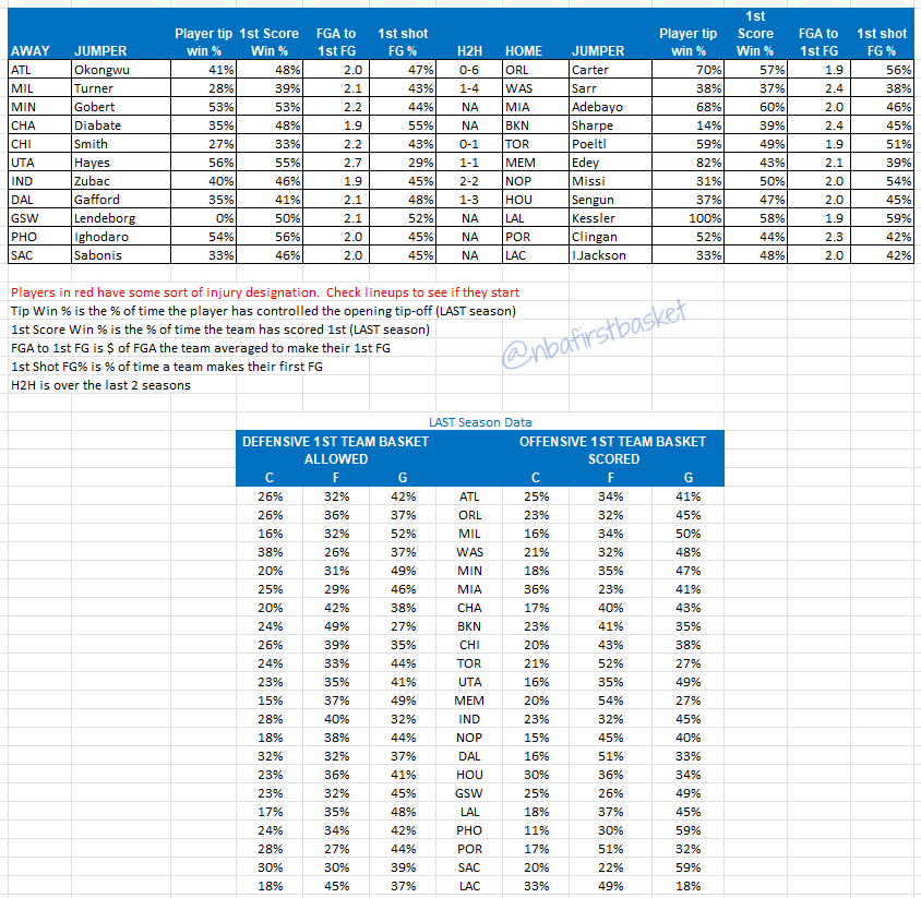 NBAFirstBasket's tweet photo. Game data for Wednesday.  Honestly don't see much that I like tonight.  Might have something later.  Player data to follow in a bit. https://t.co/u8sdttiMhH