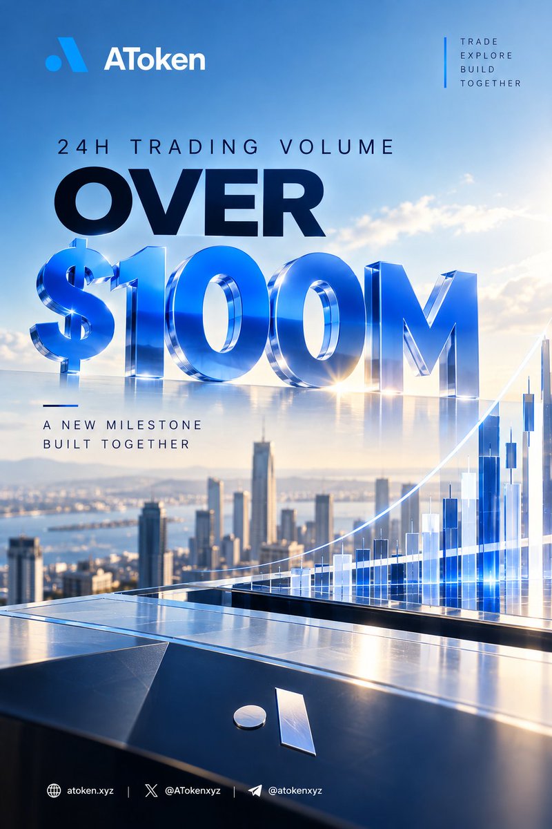 ATokenxyz's tweet photo. A New Milestone for AToken.

🚀 $100M+ in 24H Trading Volume!

One milestone reached. A bigger journey ahead.

From our first trade to over $100 million in daily trading volume, every step forward is powered by our growing community.

Thank you to every trader, supporter, and builder who has been part of this journey.

We're just getting started.

Trade. Explore. Build Together.

🌐 https://t.co/ZWS8082Kyn
📈 https://t.co/JiX6iMpuzm
#AToken #DeFi #PerpDEX #Onchain #Crypto