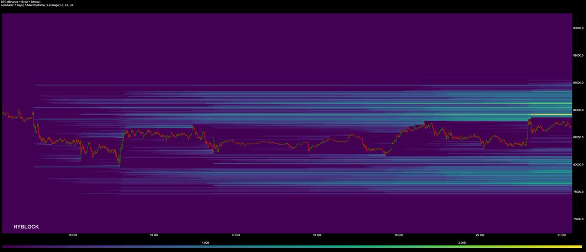 Database52Hz's tweet photo. Update $BTC 21-10

Sau tin tức tốt về địa chính trị ngày hôm qua, $BTC có tăng trưởng khá tốt nhưng vẫn chưa thể vượt qua được 84K để thanh lý thanh khoản ở 85-86K

Còn bên dưới, các vị thế LONG ngày càng được xây dựng 1 cách vững chãi khiến thanh khoản từ 80k đến 78k ngày 1 dày hơn.

Ở khung tuần, $BTC vẫn dao động trong insidebar của cây nến tuần trước nên việc thanh khoản dồn về 2 đầu của WeekHigh và WeekLow là điều dễ hiểu và sớm hay muộn giá cũng sẽ quét các vùng này

Đó là toàn bộ thông tin heatmap ngày hôm nay, anh em thấy hữu ích cho team xin 1 like nha