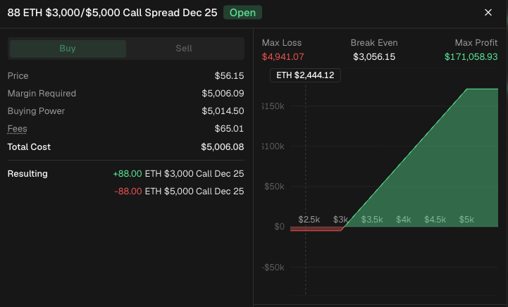 CastilloTrading's tweet photo. Took this Call Spread over on @DeriveXYZ 

Basically risking $5k for potential of $171k on $ETH before Christmas. In a world full of memes and rugs most crypto guys probably don't understand much about Options trading but Derive crushing it.

Feels good to be back trading them. Definitely the best DEX Options platform out there, join me if you want.

https://t.co/XxFXuoz8E5