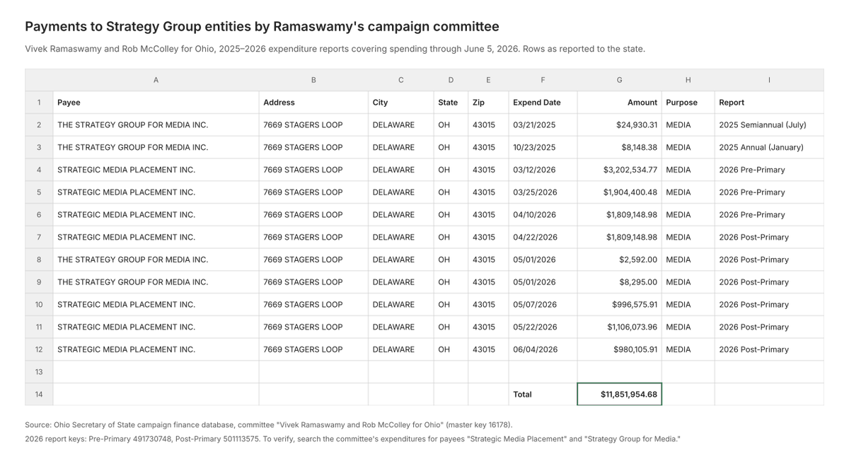 emeriticus's tweet photo. The anti-Acton ad is now running with a disclaimer that it was paid for by Vivek Ramaswamy and Rob McColley for Ohio, Vivek's campaign committee. But it's still not clear which firm made it. So I looked at the committee's media vendors and found that its biggest one by far is Strategic Media Placement, which received $11.8 million as of June 5. That figure accounts for much of what the committee paid media, polling and digital vendors through that period.

I should be clear that I'm not saying Strategic Media Placement made the ad. I don't know that for certain. I'm saying that this vendor should be at the top of the list for trying to figure that out, and here are a few reasons why.

According to state fictitious-name filings, Strategic Media Placement is registered to do business as "The Strategy Group Company." The campaign's own expenditure filings list Strategic Media Placement and The Strategy Group for Media at the same Delaware, Ohio, address. The CEO of The Strategy Group is Ben Yoho, who served as campaign chief executive officer for Vivek's 2024 presidential campaign, and is married to Tricia McLaughlin, the comms director for that same Vivek campaign. ProPublica reported that The Strategy Group got a share of $220 million in DHS ad contracts awarded under Noem; the firm says it was paid about $226,000 for five film shoots. At the time, McLaughlin was serving as Noem's chief spokesperson. She has said she recused herself from those contracts. 

I also looked at state filings for other campaigns and found payments to The Strategy Group for Media for "B-roll and interview shoot" and "media productions."