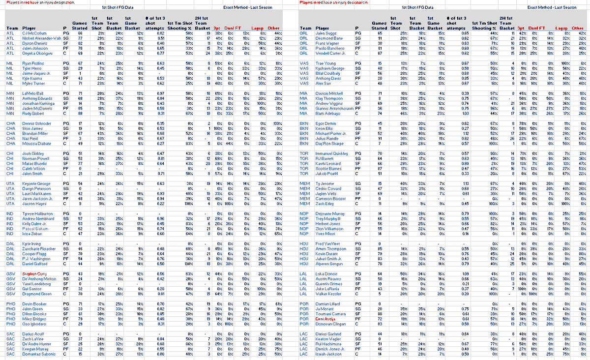 NBAFirstBasket's tweet photo. Player data for Wednesday.  I likely won't post this everyday, and won't add current season to this for another week or so.  But it is useful. https://t.co/1Yy9Ti8QaB